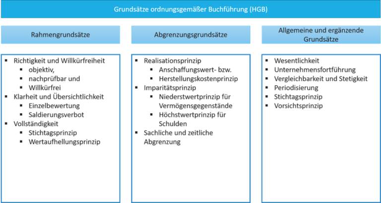 Grundsätze Ordnungsgemäßer Buchführung Hgb mwsteuerberatung.de